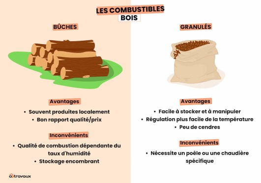 illustration comparaison combustibles bois