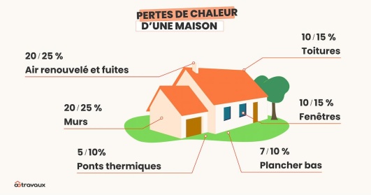 illustration deperdition energetique maison