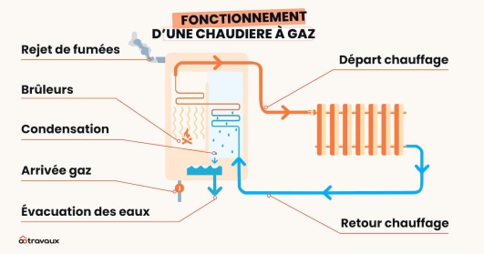 illustration fonctionnement chaudiere gaz