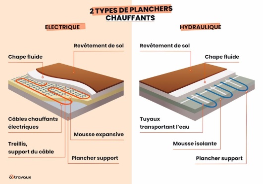 illustration fonctionnement plancher chauffant