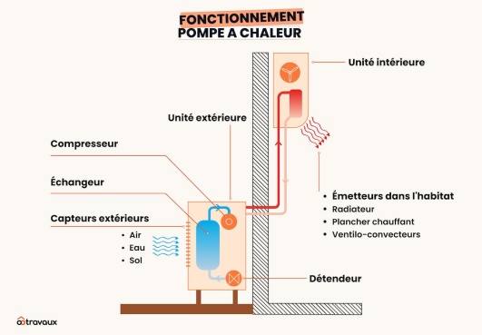illustration fonctionnement pompe a chaleur