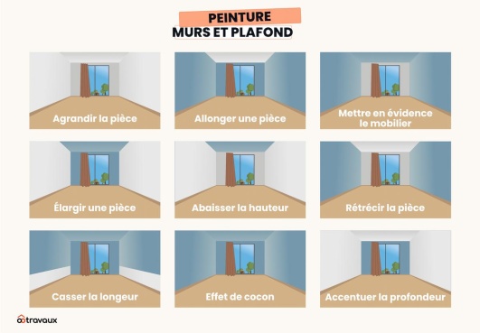 Infographie représentant les différentes manières de repeindre une pièce