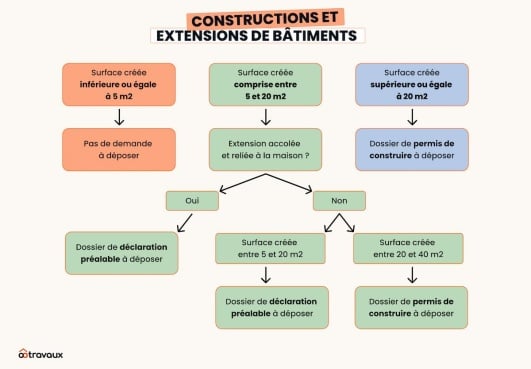 Infographie constructions et extensions de bâtiments