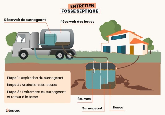 Infographie représentant l'entretien d'une fosse septique
