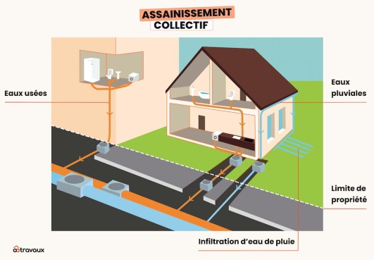 Infographie illustrant l'assainissement collectif d'une maison