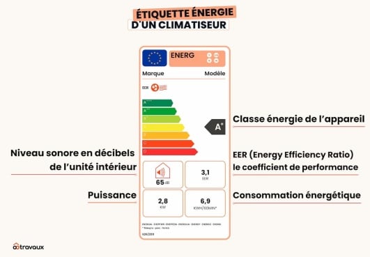Infographie détaillant les informations présentes sur l'étiquette énergie d'un climatiseur