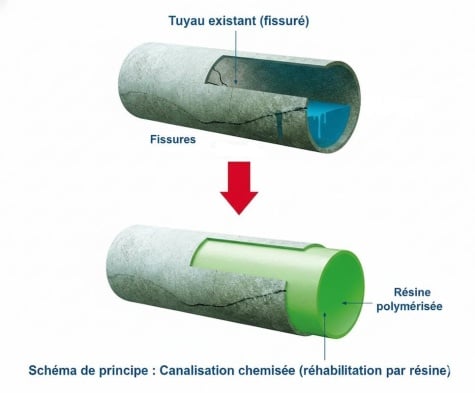 schéma de chemisage de canalisation